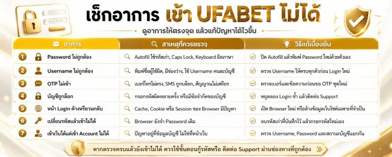 ลืมรหัสผ่าน UFABET
